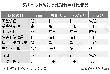 膜技術(shù)與傳統(tǒng)污水處理特點對比情況